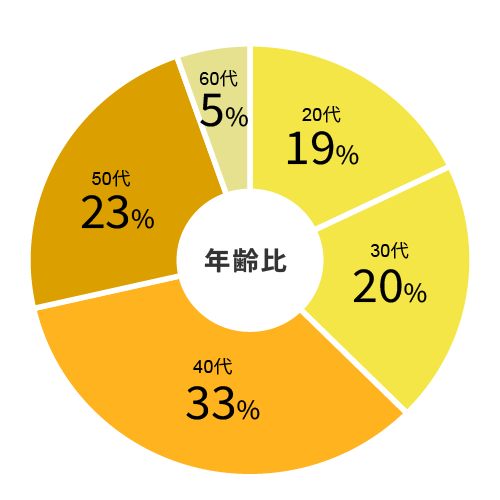 年齢比円グラフ