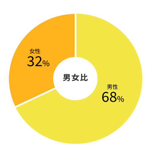 男女比円グラフ